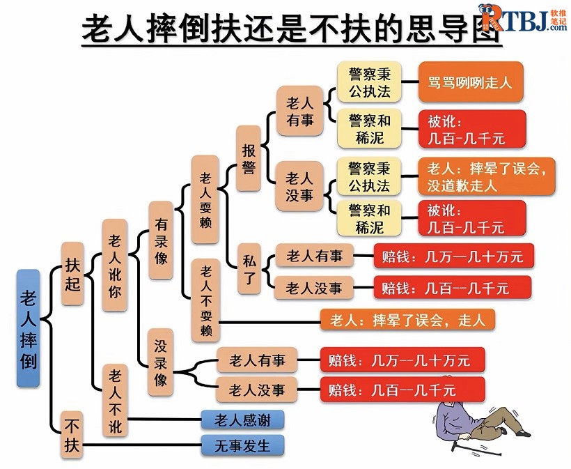 老人摔倒扶还是不扶的思导图.jpg
